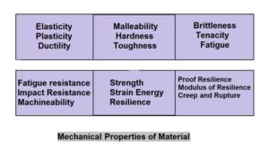 材料的机械性能:定义和示例[注释& PDF]