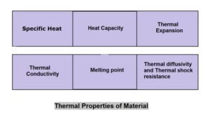 材料热性能:定义及实例[注释& PDF]