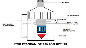 本森锅炉:定义，部件，工作原理，优点，缺点，应用[注释& PDF]