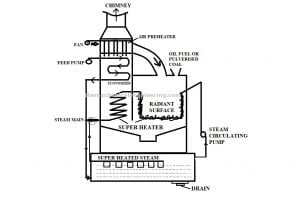 吕弗勒锅炉:定义，部件，工作原理，类型，优点，缺点，应用[注释& PDF]