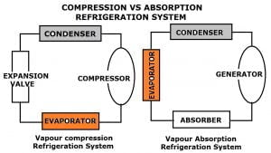 蒸汽压缩制冷系统与吸收式制冷系统的区别[注释& PDF]
