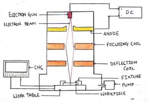 电子束焊接:定义，工作原理，结构，优点，应用[注释& PDF]