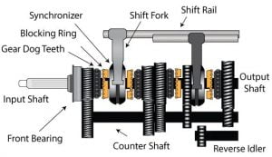 同步齿轮箱:定义，结构，工作原理，优点，应用[注释& PDF]