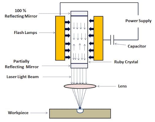 激光束加工零件或结构