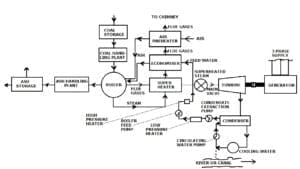 火力发电厂:定义，布局，工作，选址，优点，缺点，应用[注释& PDF]