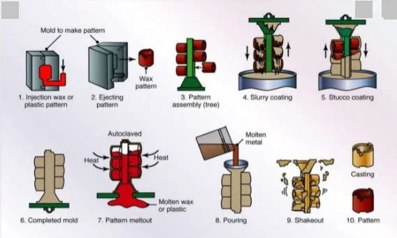 投资铸造一步一步