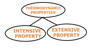 热力学性质:密集和广泛的例子[注释& PDF]
